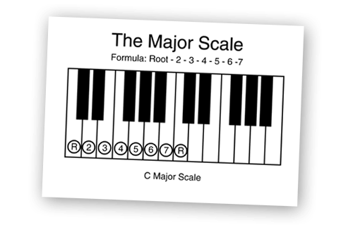 Major Scale Worksheets